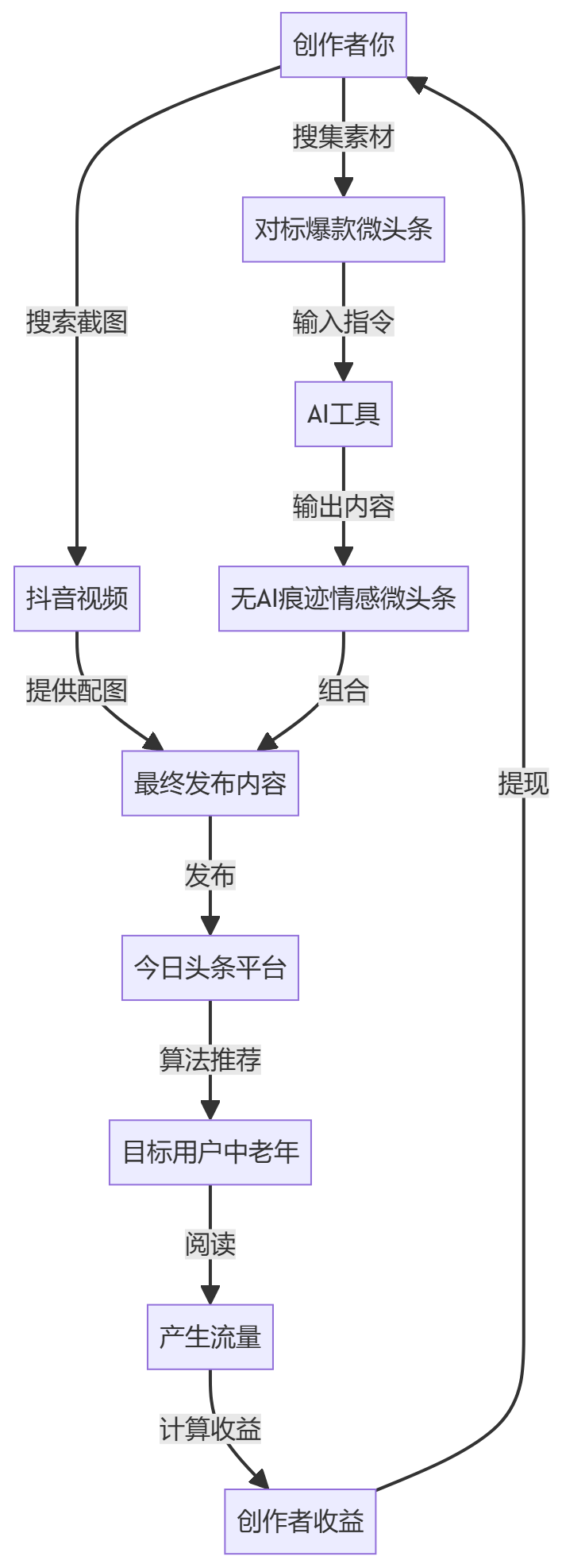 核心商业逻辑拆解